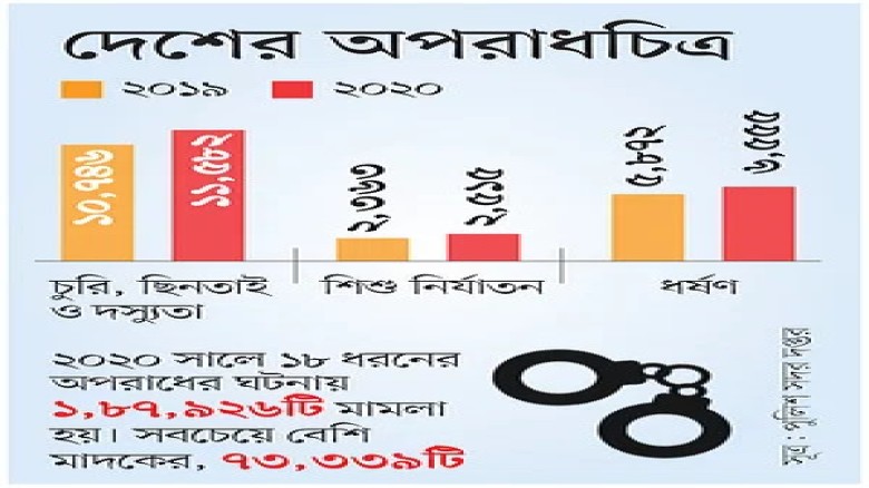 দেশে পাঁচ ধরনের অপরাধ বেড়েছে...