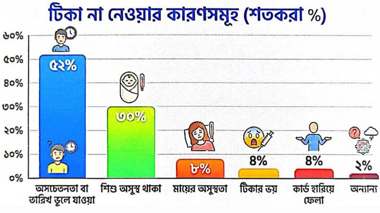 টিকা না নেওয়া ও পুষ্টিহীনতাই প্রধান কারণ